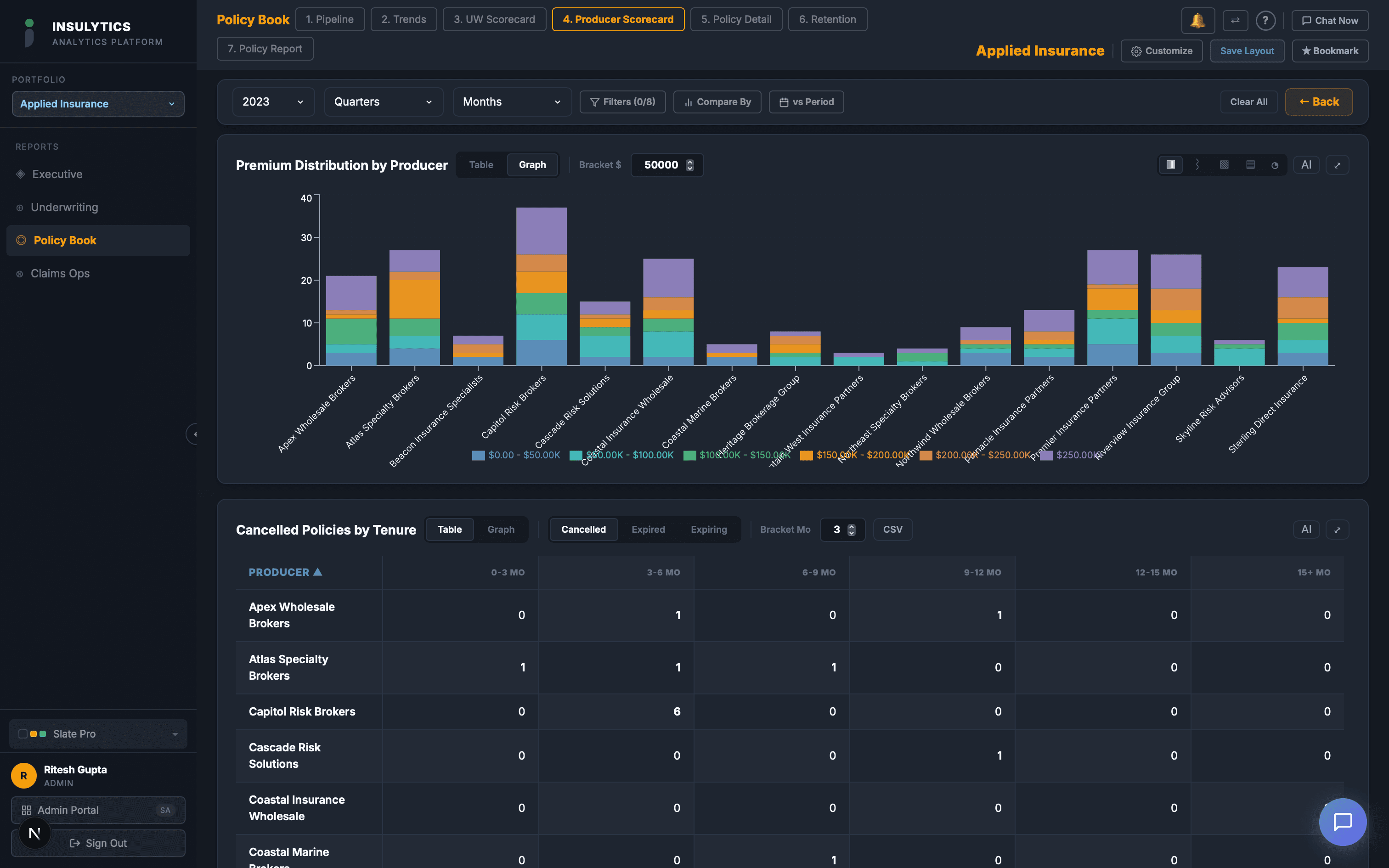 Producer scorecard showing premium distribution and cancellation tenure by producer
