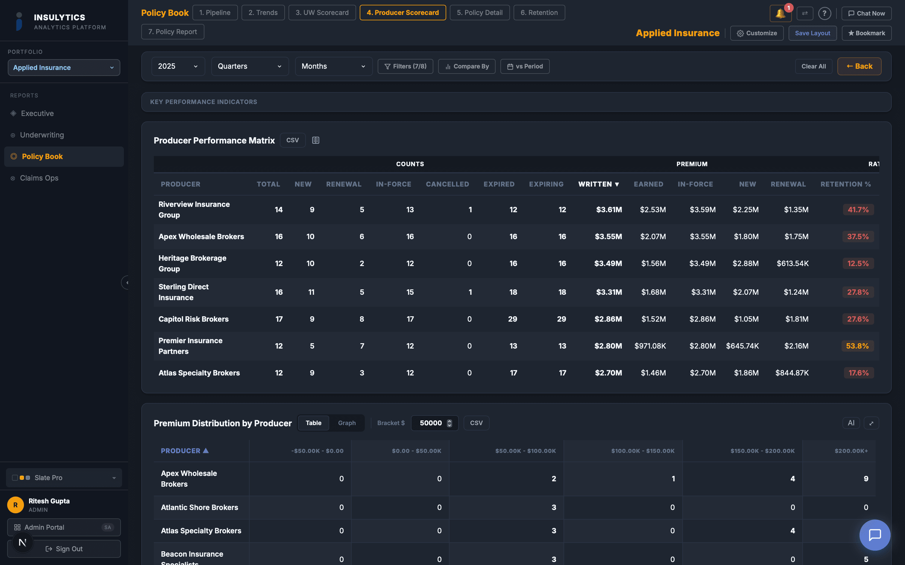 Producer Scorecard dashboard screenshot