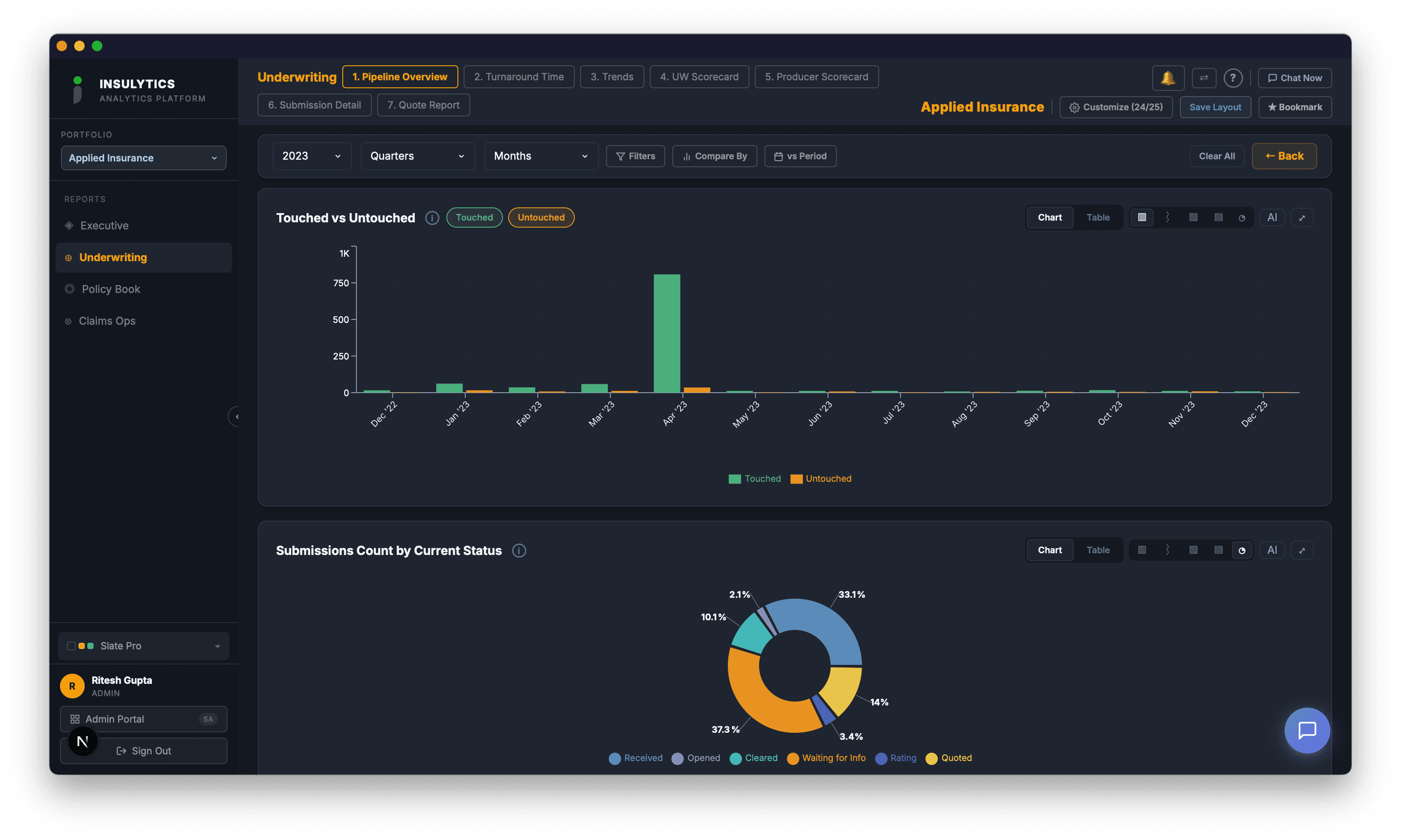 Touched vs untouched submissions and status distribution