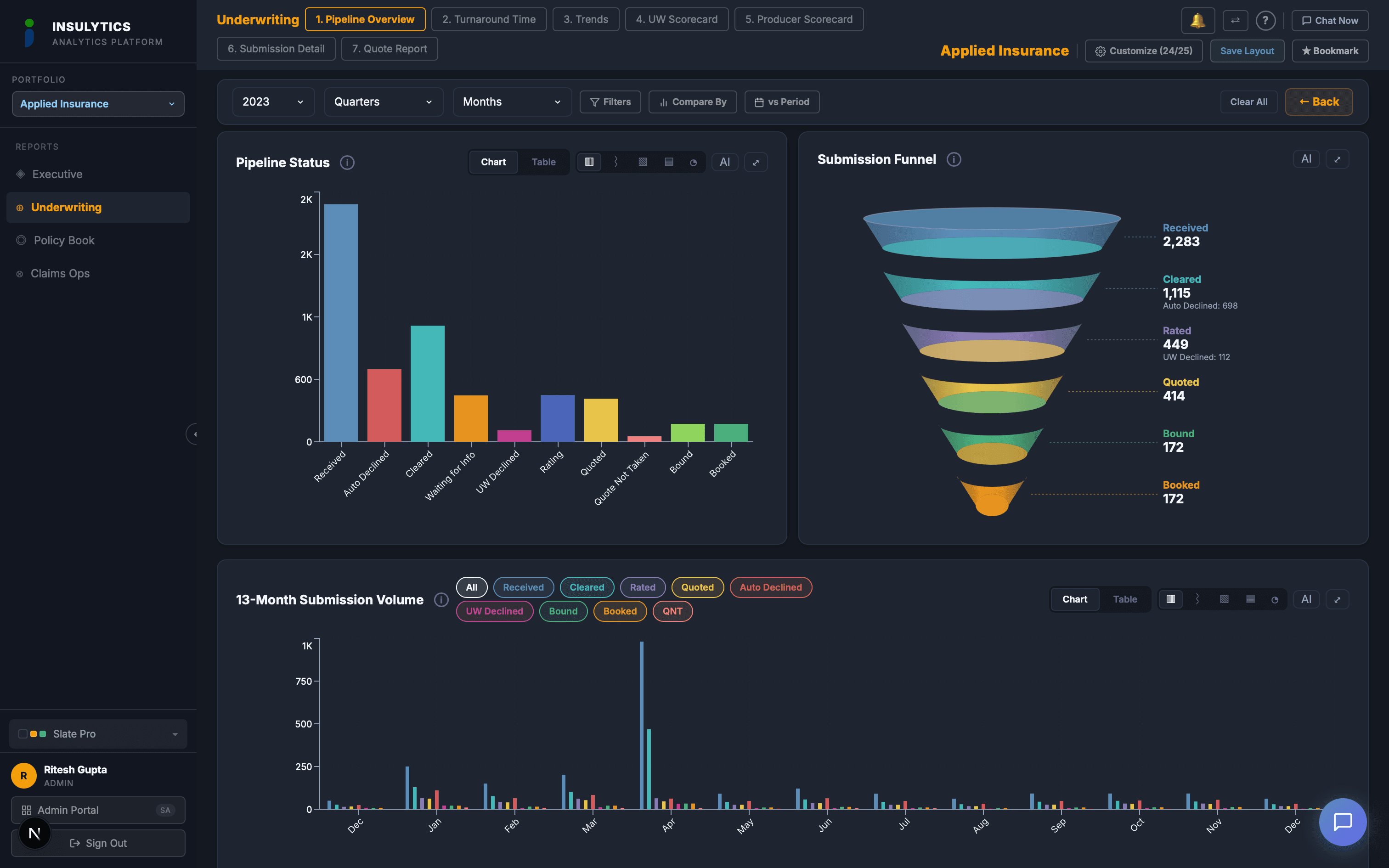 Submission pipeline with funnel, volume trends, and status distribution